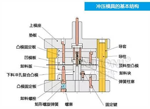 深圳模具廠家哪家好，圖解五金沖壓模具的基本結(jié)構(gòu)組成 